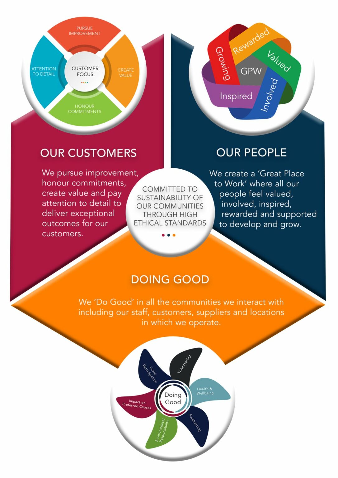Our Values – Our Community